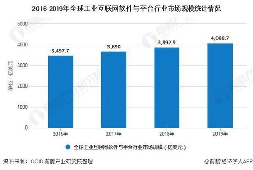 2020年全球工業互聯網行業 產品競爭格局、網絡安全軟件開發與發展前景預測