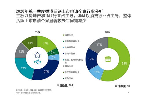 德勤咨詢2020年第一季度中國內地及香港IPO市場回顧與前景展望